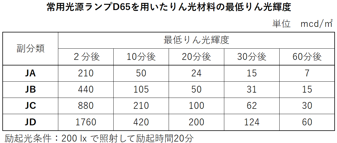 最低りん光輝度