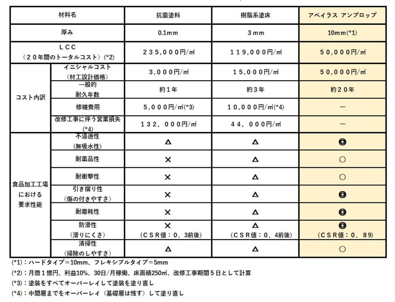 LCC比較表