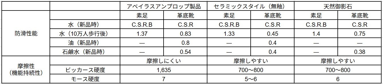 防滑性能比較